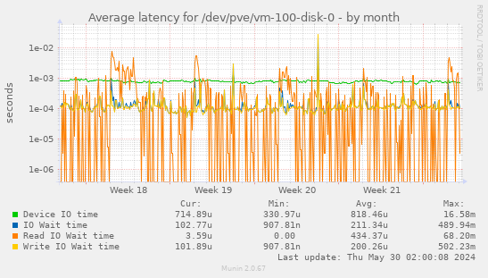 Average latency for /dev/pve/vm-100-disk-0