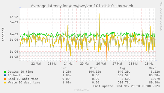 Average latency for /dev/pve/vm-101-disk-0