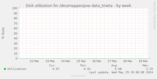 Disk utilization for /dev/mapper/pve-data_tmeta