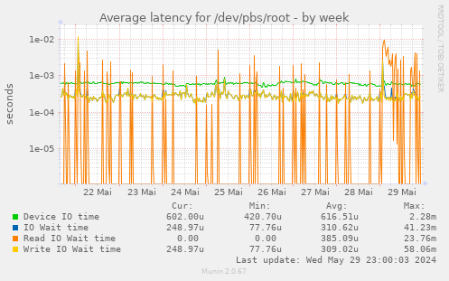 Average latency for /dev/pbs/root