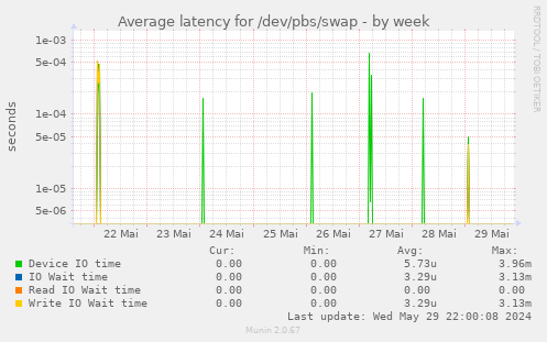 Average latency for /dev/pbs/swap