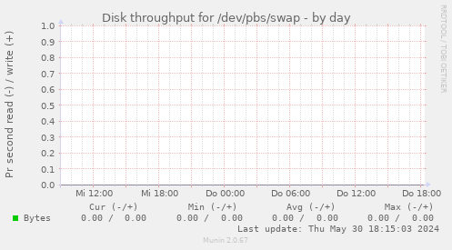 Disk throughput for /dev/pbs/swap