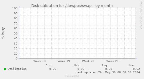 Disk utilization for /dev/pbs/swap