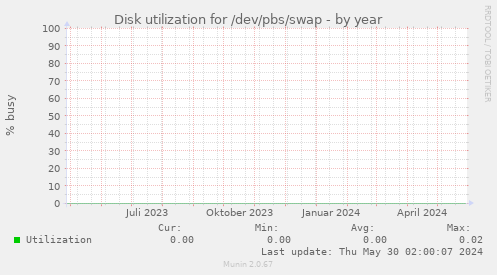 Disk utilization for /dev/pbs/swap