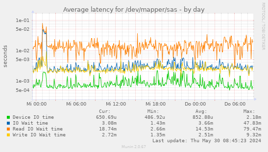 Average latency for /dev/mapper/sas