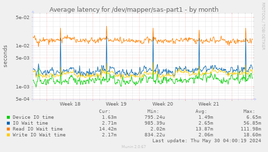 Average latency for /dev/mapper/sas-part1