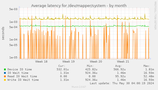 Average latency for /dev/mapper/system