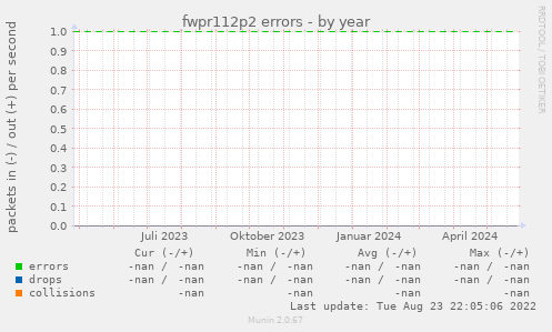 fwpr112p2 errors