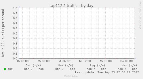 tap112i2 traffic
