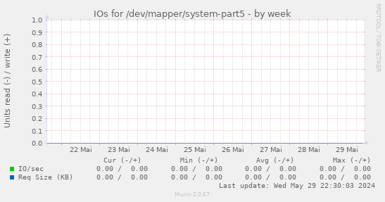 IOs for /dev/mapper/system-part5