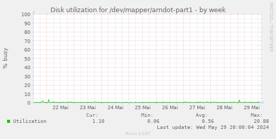 Disk utilization for /dev/mapper/arndot-part1