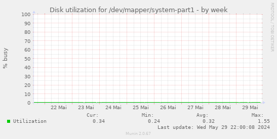 Disk utilization for /dev/mapper/system-part1