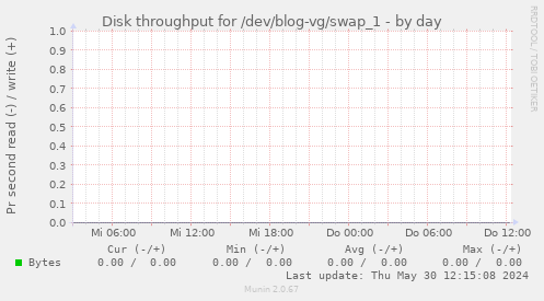 Disk throughput for /dev/blog-vg/swap_1