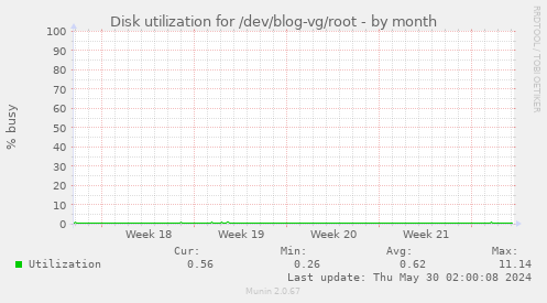 Disk utilization for /dev/blog-vg/root