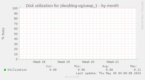 Disk utilization for /dev/blog-vg/swap_1