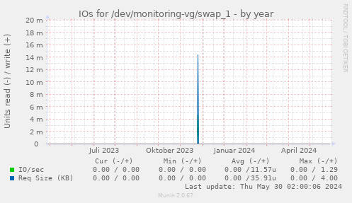 IOs for /dev/monitoring-vg/swap_1