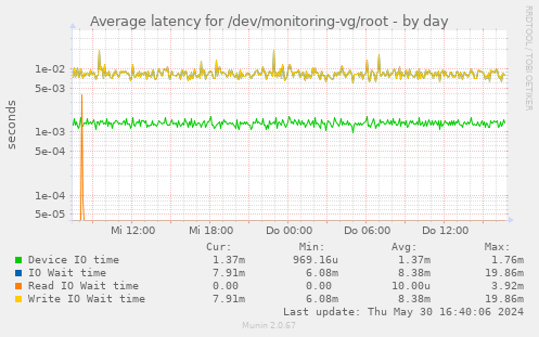Average latency for /dev/monitoring-vg/root
