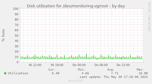 Disk utilization for /dev/monitoring-vg/root