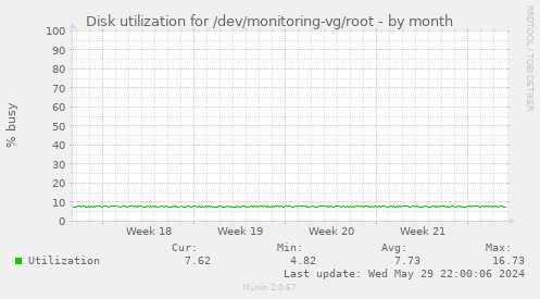 Disk utilization for /dev/monitoring-vg/root