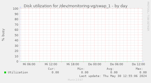 Disk utilization for /dev/monitoring-vg/swap_1