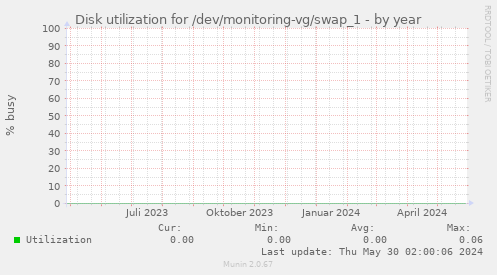 Disk utilization for /dev/monitoring-vg/swap_1