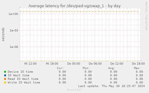 Average latency for /dev/pad-vg/swap_1