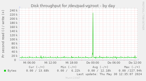 Disk throughput for /dev/pad-vg/root