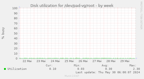 Disk utilization for /dev/pad-vg/root