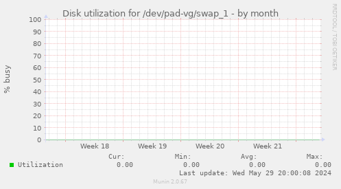 Disk utilization for /dev/pad-vg/swap_1