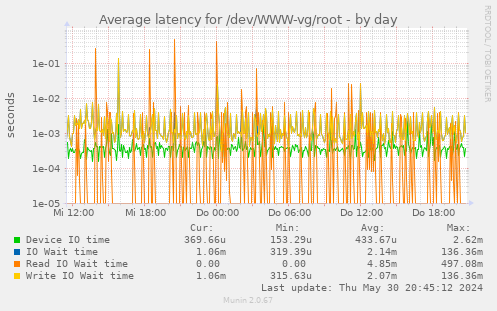 Average latency for /dev/WWW-vg/root