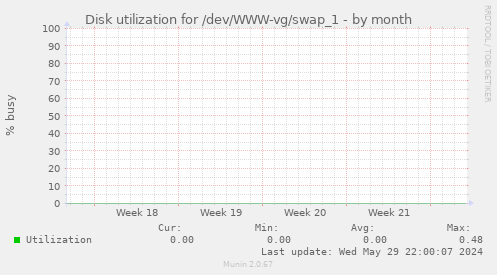 Disk utilization for /dev/WWW-vg/swap_1
