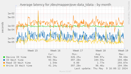 Average latency for /dev/mapper/pve-data_tdata