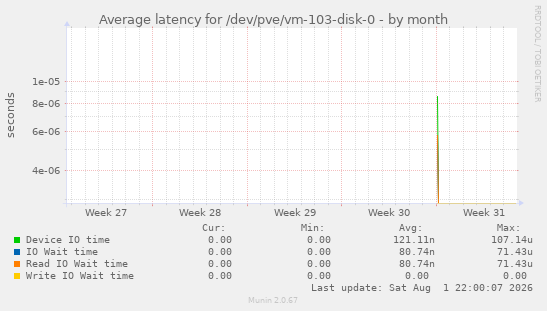 Average latency for /dev/pve/vm-103-disk-0