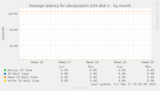 Average latency for /dev/pve/vm-103-disk-1
