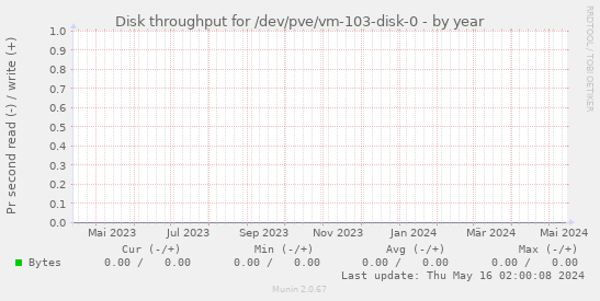 Disk throughput for /dev/pve/vm-103-disk-0