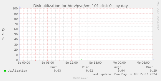 Disk utilization for /dev/pve/vm-101-disk-0