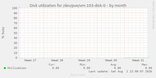 Disk utilization for /dev/pve/vm-103-disk-0