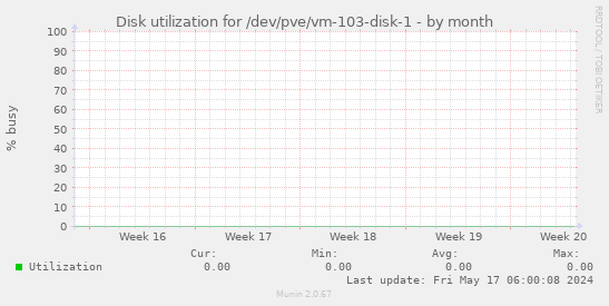 Disk utilization for /dev/pve/vm-103-disk-1