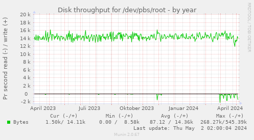 Disk throughput for /dev/pbs/root