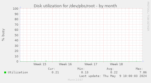 Disk utilization for /dev/pbs/root