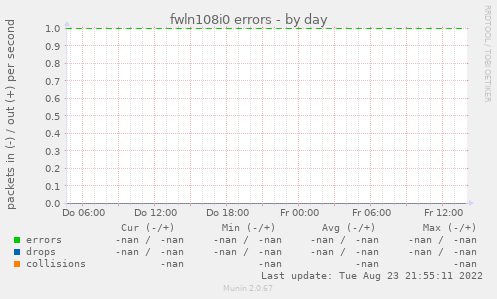 fwln108i0 errors