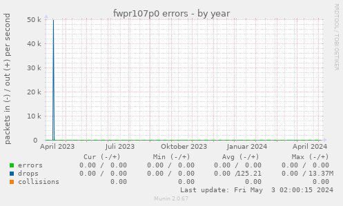 fwpr107p0 errors