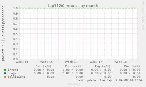 tap112i0 errors
