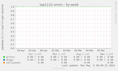 tap112i1 errors
