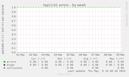 tap113i1 errors