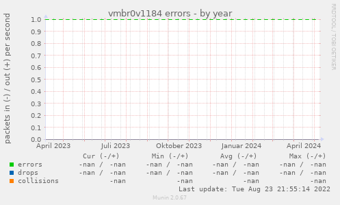 vmbr0v1184 errors