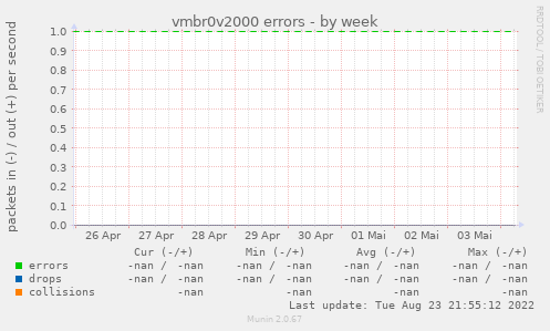 vmbr0v2000 errors