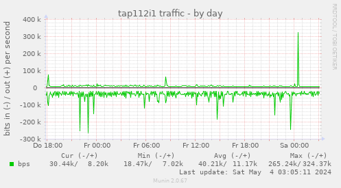 tap112i1 traffic