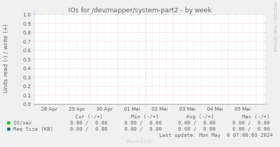 IOs for /dev/mapper/system-part2