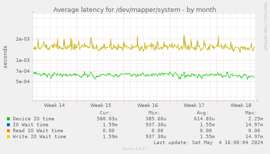 Average latency for /dev/mapper/system